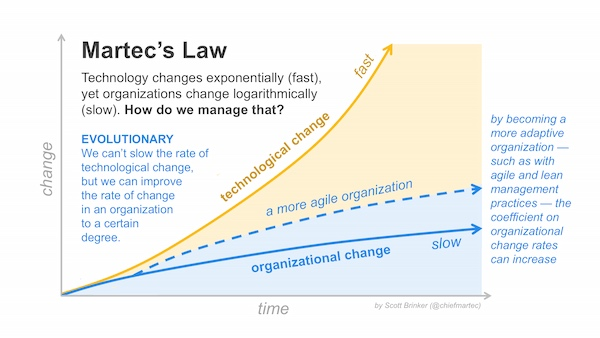 Martec's Law